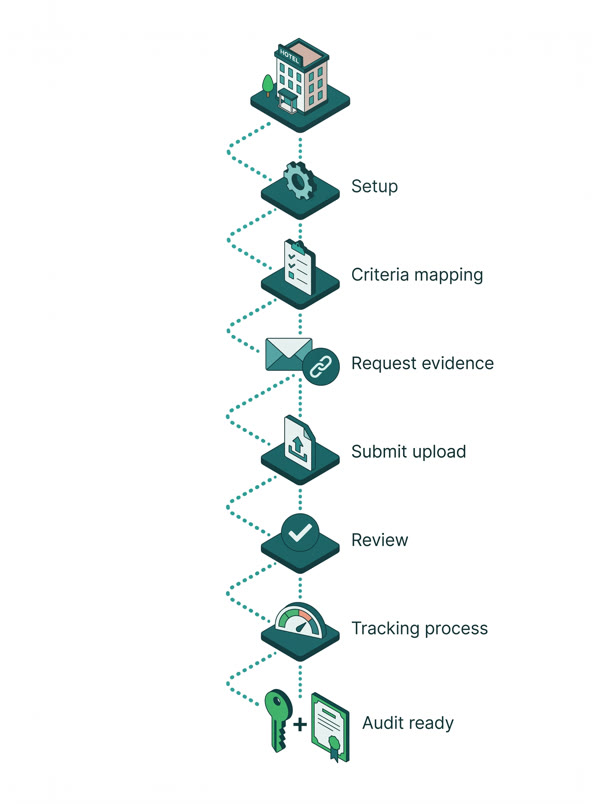 Process flow illustration showing the path from setup to audit-ready